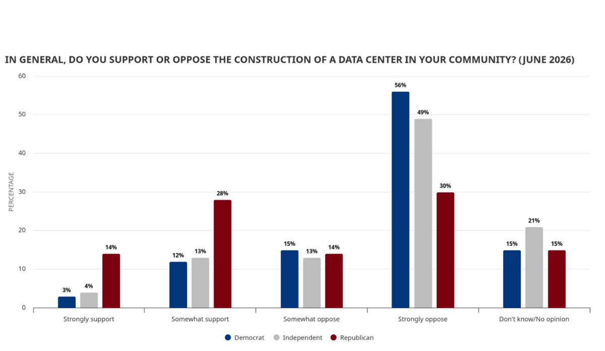 Bar chart from the June 2026 University of Texas/Texas Politics Project poll on support for building a data center in respondents’ own community, by party. 56% of Democrats, 49% of Independents and 30% of Republicans strongly oppose.